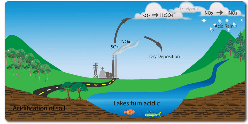 acid rain diagram